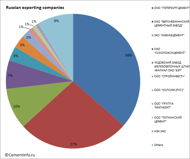 Russian exporting companies